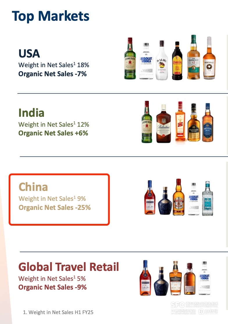 保乐力加Q3销售额滑落，关税迷雾笼罩烈酒业